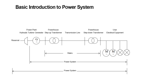 Basic introduction to Power System
