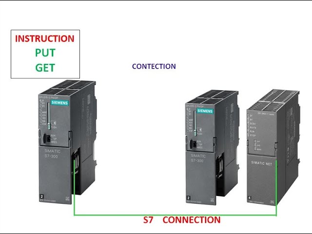 SPS-SPS-CP-KOMMUNIKATION MIT PUT ODER GET (KOMMUNIKATIONSPROZESSOR AUF DER ANDEREN SEITE HINZUGEFÜGT)