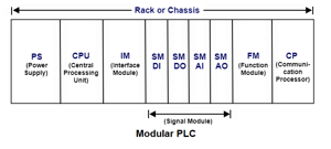 Verschiedene Arten von SPS-Modulen